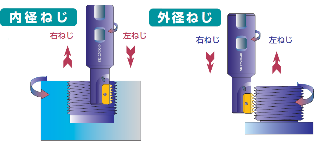 チップ交換であらゆる規格のねじ加工が可能｜株式会社 淵本鋼機